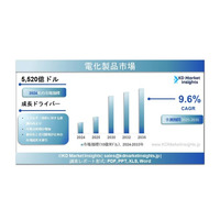 電気機器市場の規模、シェア、成長要因および予測（2025年～2035年）