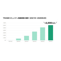 TRANBIユーザーコミュニティ「副業部・M&Aな部」がメンバー数6,000名を突破！体制を強化し、オンボーディングセミナー定期開催へ。
