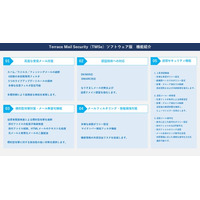 クラウドメールサーバに多層防御を実現する Terrace Mail Security（TMSe）ソフトウェア版を発売