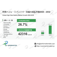 ハイレートバッテリー市場規模、2032年に423億米ドル～電動モビリティ・ドローン需要が牽引