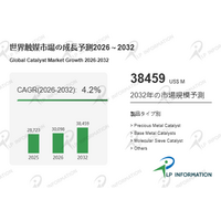 CAGR 4.2%で安定拡大：基盤インフラとしての触媒市場の成長予測（2026-2032）