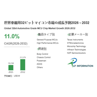 車載用32ビットマイコンの世界市場、2032年に215.8億米ドルへ拡大（CAGR 11.0%）