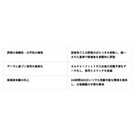 KDDIアイレット、キャリア採用の選考プロセスに「AI 面接」を本格導入