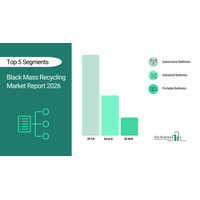 ブラックマスリサイクル市場は2030年までに320億ドルを超える見込み、バッテリー回収の重要性が戦略的に高まる中で拡大