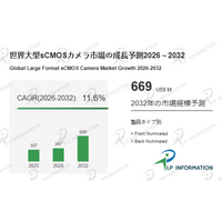 大型sCMOSカメラ - 2026年から2032年の予測CAGR 11.6%、産業用検査と研究用計測が同時成長