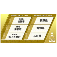 加賀市、移住先としての魅力が証明された「スマウト移住アワード2025」初の年間1位