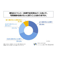 春先に肌不調を感じる20代～40代女性の約7割が、春先のイベントで「写真撮影を避けたい」と回答！医療法人社団日進会 にっしん皮フ科・形成外科が「春先の肌不調が対人行動に及ぼす影響に関する調査」を実施！