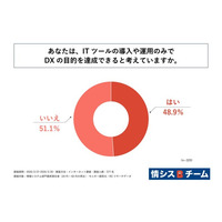 DX推進に課題を抱える情報システム部門の責任者の半数以上が、「ITツールの導入・運用のみではDXの目的を達成できない」と回答！ジー・ブーンが「企業のDX推進におけるIT依存実態に関する調査」を実施！