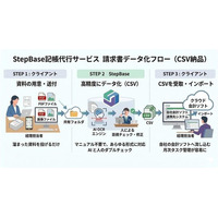 AIを活用したBPOで請求書の入力作業を効率化「記帳代行サービス by StepBase」を提供開始