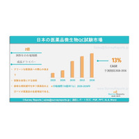 日本の医薬品微生物学的品質管理（QC）試験市場の需要、シェア、動向、成長、機会および洞察分析（2026年～2036年）である。