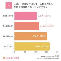 【調査レポート】約7割が「全部投げ出して一人になりたい」と回答。日常に潜む強い逃避願望と、現代人が抱える心のSOSを独自調査