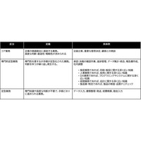 製造・物流業界の業務実態調査経営層、仕組み化志向59.2％も、なお残る属人化とのギャップ75.7%は業務が「特定の人に集中」AI・ DX学習は9割超が必要と認識、“真面目さ”が生産性の壁に
