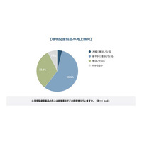 【BtoBグリーンマーケティング実態調査2026】BtoB企業の環境配慮型製品、約6割が売上増を実感も、約8割が商談時の「価格の壁」に直面