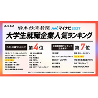 約1万人規模企業と“約135倍差”、従業員74名の「あつまる」が上位ランクイン※マイナビ・日経 2027年卒大学生就職企業人気ランキング