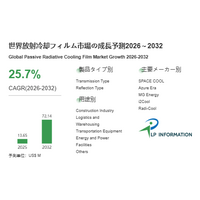 放射冷却フィルム市場、CAGR 25.7%で成長 - 2032年に0.72億ドル到達見込み