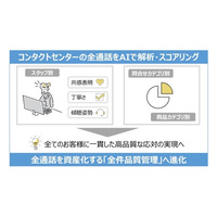 カウネット、更なるCX向上を目指し、コンタクトセンターの「全通話」をAIで解析・スコアリングする仕組みを構築