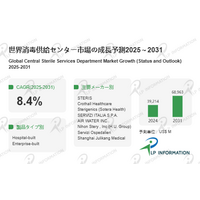 ポストCOVID-19で需要拡大：消毒供給センター、世界市場が年率8.4%で安定成長
