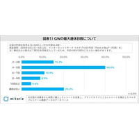 GWは「出かけない」が37.1％、出かける場合も“近場・日帰り”が主流に！同居家族と過ごすが最多も「一人派」28.7％、 “気楽さ”や“予定がない”が背景