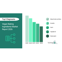 ヴィーガン製パン用原料市場は力強い拡大が見込まれ、2030年までに30億ドルを突破