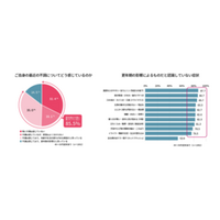 全国40代以降女性のアンケート結果【不調に関する意識調査】 40～50代女性8割以上が『隠れ更年期』の可能性