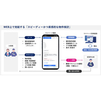 【新機能リリース】住まい探しは、こんなに気持ちよくなれる。KASIKAに「マイページ機能」が登場 ―物件情報・コミュニケーションをお客様専用ページで一元管理。新たな住まい探し体験を実現―