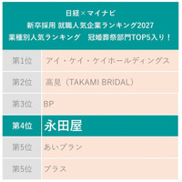 【創業113年の葬儀社 永田屋】2027年卒大学生就職企業人気ランキングにて「冠婚葬祭部門」第4位にランクイン！