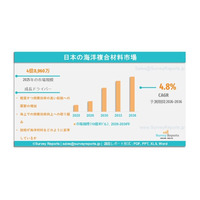 日本の海洋複合材料市場は、年平均成長率（CAGR）4.8%で成長し、2036年までに7億8570万米ドルに達すると予測される