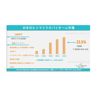 日本のヒトマイクロバイオーム市場に関する需要、シェア、動向、成長、機会および洞察分析（2026年～2036年）