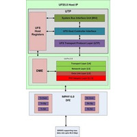 Arasan、UFS 5.0ホストコントローラIPの即時提供開始