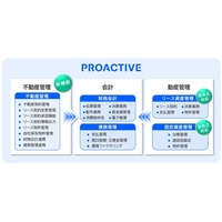 AIネイティブな次世代 ERP「PROACTIVE」新リース会計基準に対応した「不動産管理システム」をリリース
