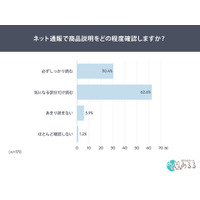 ネット通販利用者の9割が商品説明を確認。 「必ずしっかり読む」は3割、離脱理由1位は「長すぎる」