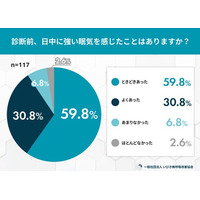 「睡眠は足りているのに耐えられない眠気」睡眠時無呼吸症候群（SAS）当事者の約9割が日中の強い眠気を経験