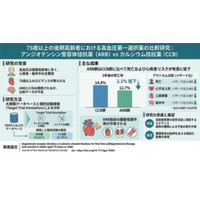 高齢者の高血圧治療薬選択が死亡・心疾患のリスクに関連