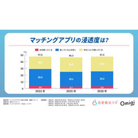 マッチングアプリは“一般的な出会い方”へ定着　利用浸透の広がりとともに、会う前のコミュニケーションも変化（2022年～2026年比較）