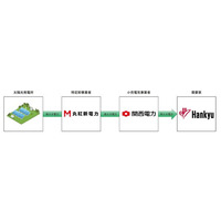 丸紅新電力と関西電力は阪急電鉄向けにオフサイトコーポレートＰＰＡの契約に合意