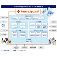 フューチャーアーキテクト、アーバンリサーチの基幹システムを刷新