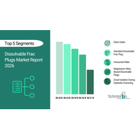 溶解型フラックプラグ市場は、効率的な坑井仕上げソリューションへの需要の高まりを背景に、2030年までに10億ドルを超える見通し