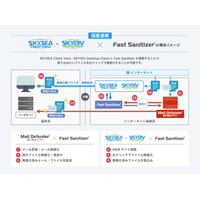 SKYSEA Client View・SKYDIV Desktop ClientとFast Sanitizerの連携によりダウンロードファイルを無害化