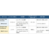 サイオステクノロジー、認証・ID管理クラウドサービス「Gluegent Gate」製品ラインアップを刷新
