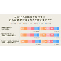 人生100年時代の捉え方で、消費行動はどう変わる？