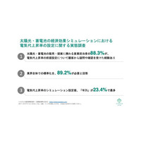 [独自レポートVol.44]太陽光営業担当者の88.3%が電気代上昇率の「設定根拠」を顧客から問われた経験あり。約9割が業界の標準化を希望