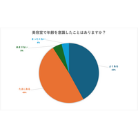 40代女性の9割が美容室で“年齢”を実感──鏡に映った自分に戸惑う瞬間とは？