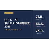 【2026年調査】FXトレーダーの7割超が「副収入目的」でスタート　1日の取引時間は「1時間以内」が6割超、黒字化できていないトレーダーは56.3%