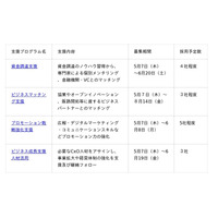 新たな事業や価値創出に挑戦する起業家や起業志望者を対象とした４つのハンズオン型支援プログラムを一斉スタートします！