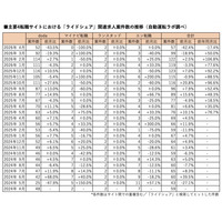 ライドシェア求人、前月比42.4％減の57件（2026年4月版調査）｜自動運転ラボ