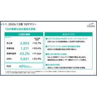 セルシス1Q決算発表、売上高・営業利益（利益率40％超）が増収増益　サブスクARRも前年比26％増と高成長を継続