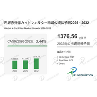 世界の赤外線カットフィルター市場、2025年は10.88億ドル、2032年に13.77億ドル到達の見込み（CAGR 3.44%）