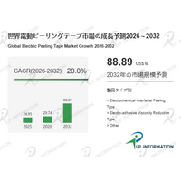 世界の電動ピーリングテープ、2025年0.2495億ドルから2032年0.8889億ドルへ約3.6倍に拡大