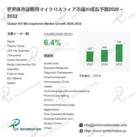 体外診断用マイクロスフィア市場、2026-2032年の年間平均成長率は6.4%を予測