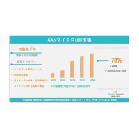 GaNマイクロLED市場：世界調査レポート―需要、シェア、メーカー、市場規模、成長、動向および展望（2026年～2036年）